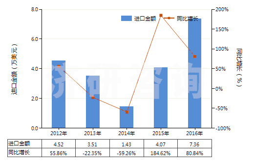 2012-2016年中國(guó)高錳酸鉀(HS28416100)進(jìn)口總額及增速統(tǒng)計(jì)